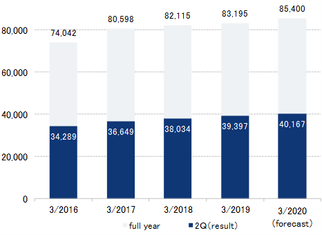2019.2QNet Sales.png