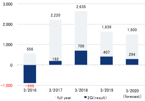 2019.2QOperating Income.png
