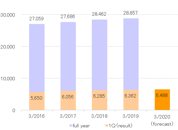 2019.1QNet Sales by Product Line【Household Equipment Products】.png