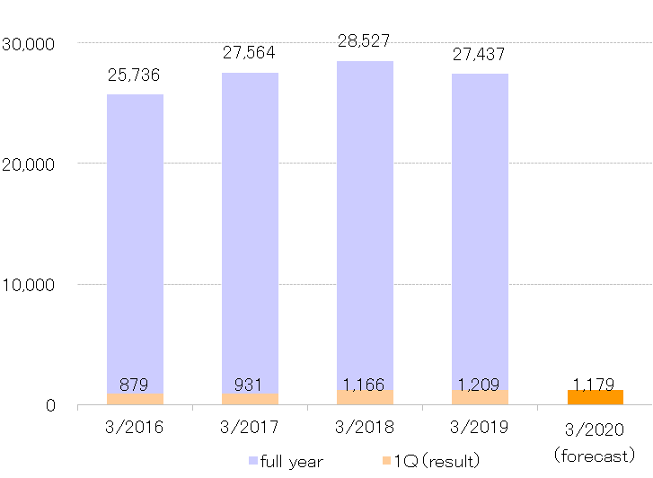 2019.1QNet Sales by Product Line【Heating Appliances】.png