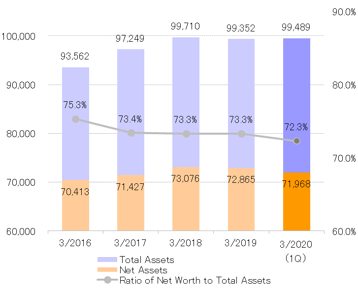 2019.1QTotal Assets/Net Assets.png