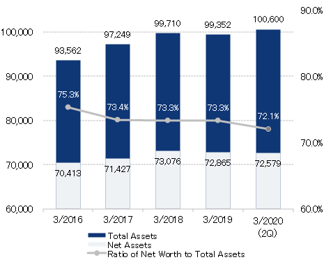 2019.2QTotal Assets/Net Assets.png