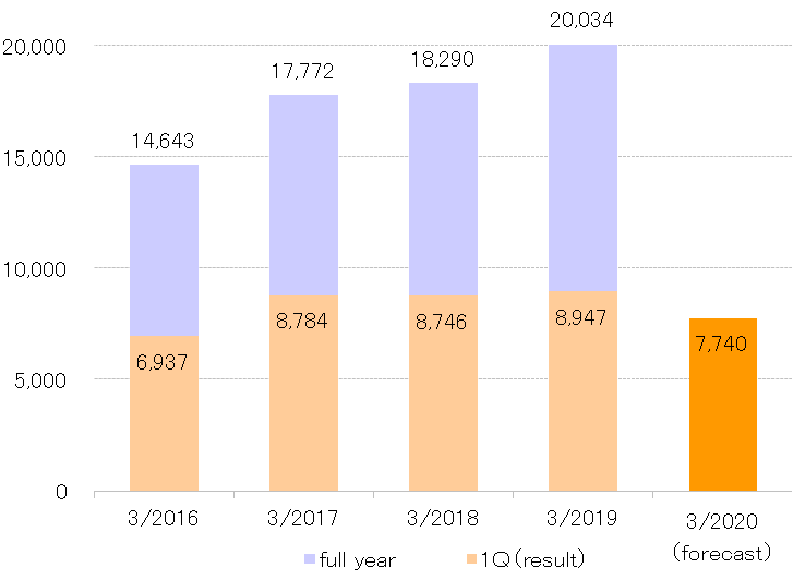 2019.1QNet Sales by Product Line【Air Conditioning Products and Household Electrical Appliances】.png