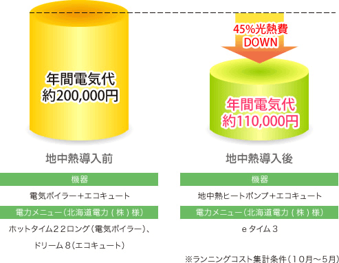 地中熱ヒートポンプで45％光熱費DOWN