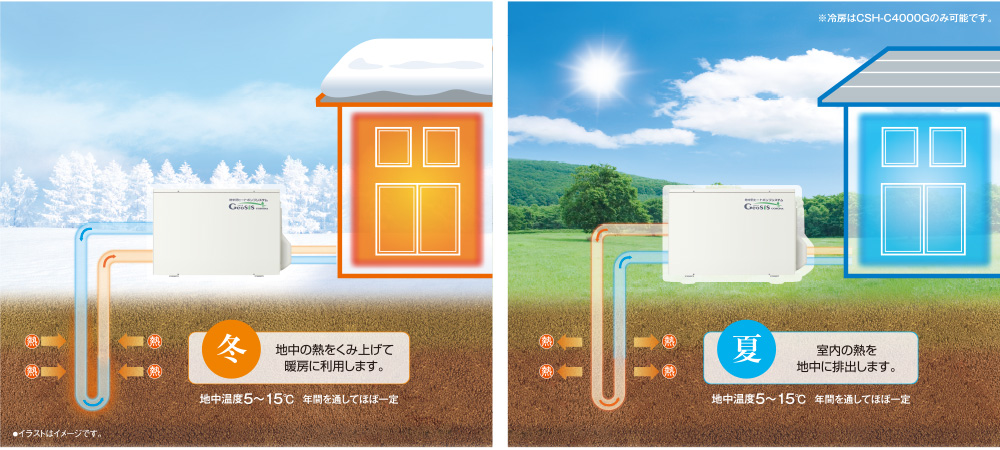 冬：地中の熱をくみ上げて暖房に利用します。　夏：室内の熱を地中に排出します。