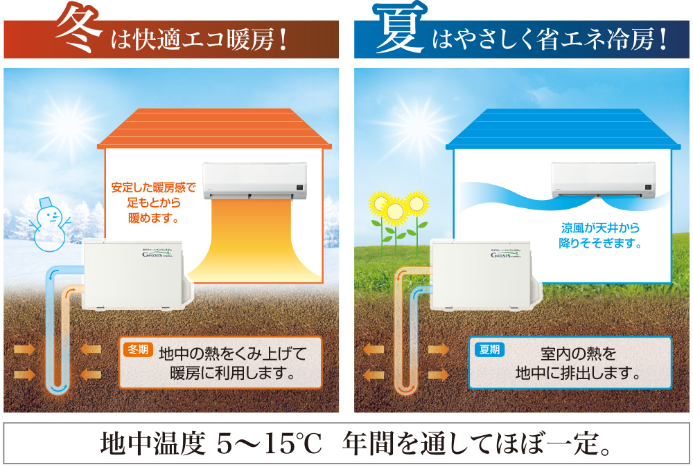 冬は快適エコ暖房！夏は優しく省エネ冷房！