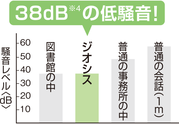 38dB（※4）の低騒音！