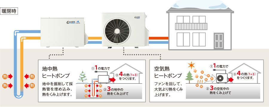 地中熱ヒートポンプと空気熱ヒ−トポンプの特長