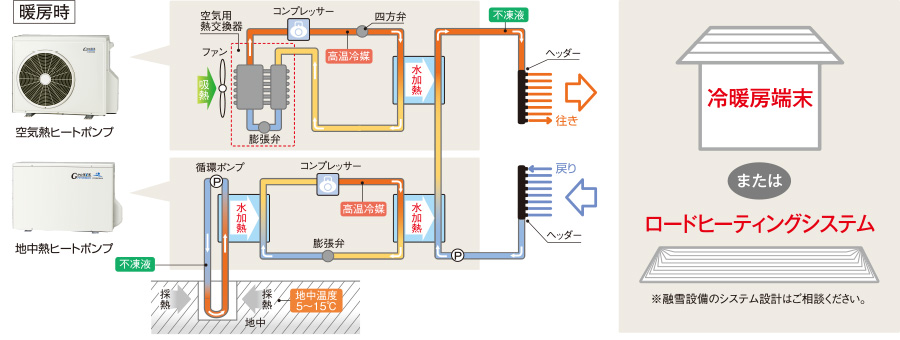 ジオシスハイブリッドの冷温水システム