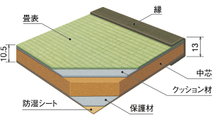 大建工業製（健やかくん座スリム13H）