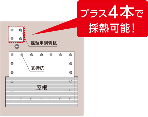 プラス4本で採熱可能！