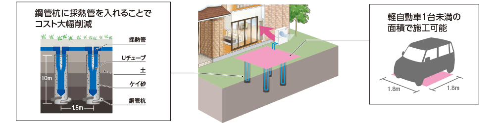鋼管杭に採熱管を入れることでコスト大幅削減。軽自動車1台未満の面積で施工可能。