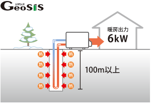 「地中熱」だけなら100m以上の掘削が必要