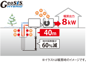 ジオシスハイブリッドなら地中熱＋空気熱で40mの掘削でOK