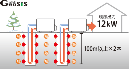 「地中熱」だけなら100m以上×2本の掘削が必要