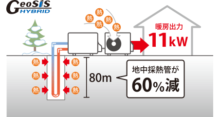 ジオシスハイブリッドなら地中熱＋空気熱で80m×1本の掘削でOK