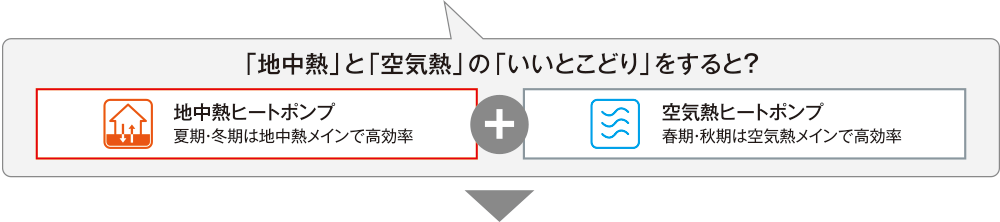 地中熱ヒートポンプ　夏期・冬期は地中熱メインで高効率＋空気熱ヒートポンプ　春期・秋期は空気熱メインで高効率