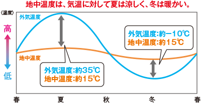 地中温度は、気温に対して夏は涼しく、冬は暖かい。