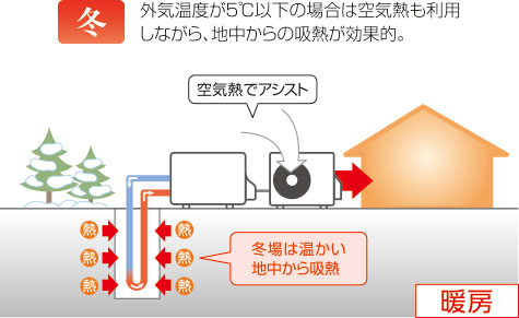 外気温度が5℃以下の場合は空気熱も利用しながら、地中からの吸熱が効果的。