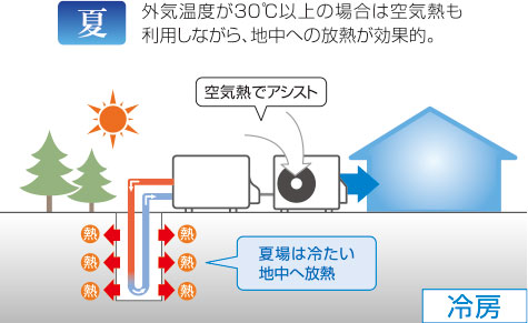 外気温度が30℃以上の場合は空気熱も利用しながら、地中への放熱が効果的。