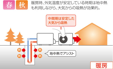 暖房時、外気温度が安定している時期は地中熱も利用しながら、大気からの吸熱が効果的。