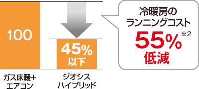 冷暖房のランニングコスト55%低減