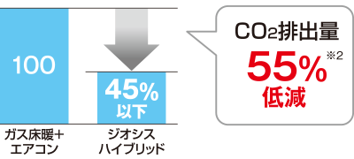 CO2排出量55%低減