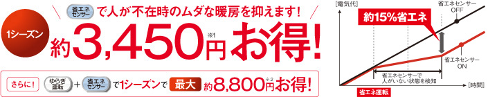 省エネセンサーで人が不在時のムダな暖房を抑えます！1シーズン約3,450円（※1）お得！さらに！ゆらぎ運転＋省エネセンサーで1シーズンで最大約8,800円（※2）お得！