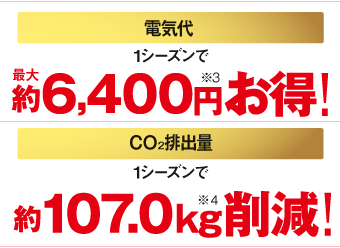 電気代1シーズンで最大約6,400円（※3）お得！CO2排出量1シーズンで約107.0ｋｇ（※4）削減！