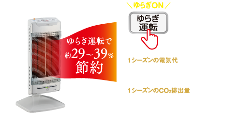 1シーズンの電気代最大約6,400円（※1）お得！1シーズンのCO2排出量約107.0kg（※2）削減！