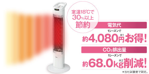 室温18℃で30%以上節約　電気代1シーズンで約4,080円（※1）お得！CO2排出量1シーズンで約68.0kg（※2）削減！