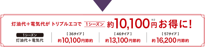 灯油代+電気代がトリプルエコで1シーズン約7,000円(※2)以上お得に!