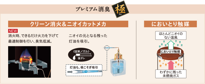 プレミアム消臭「極」　クリーン消火＆ニオイカットメカ・においとり触媒