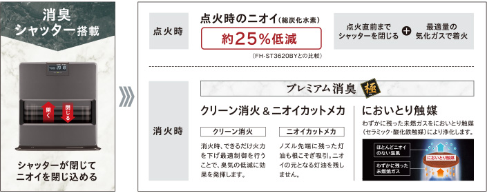 消臭シャッター搭載。シャッターが閉じてニオイを閉じ込める。