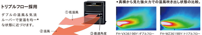 トリプルフロー採用。ダブルの温風＆気流ルーバーで室温を均一  (★）な状態に近づけます。