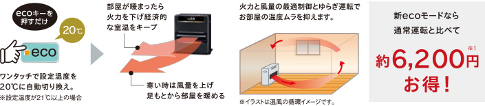 新ecoモードなら通常運転と比べて約6,200円（※1）お得！