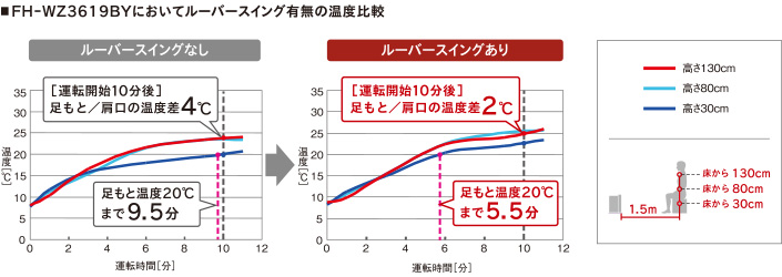 FH-WZ3619BYにおいてルーバースイング有無の温度比較