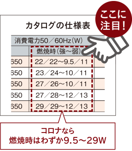 コロナなら燃焼時はわずか9.5～29Ｗ