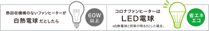 熱回収機構のないファンヒーターが60W以上/コロナファンヒーターはLED電球