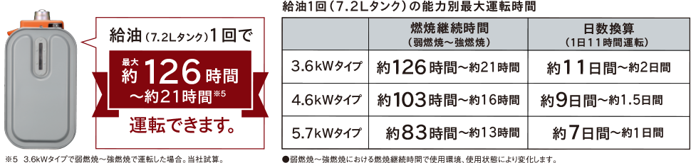 給油（7.2Lタンク）1回で最大約126時間～約21時間運転できます。