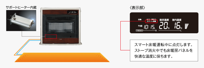 サーモヒーターイメージ図／表示部