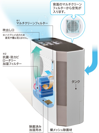 ハイブリッド式加湿構造