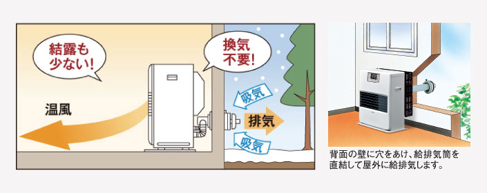 結露も少ない！換気不要！　背面の壁に穴をあけ、給排気筒を直結して屋外に給排気します。