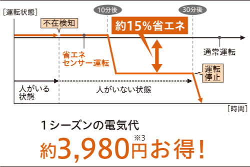 1シーズンの電気代 約3,450円※3お得！