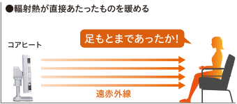 輻射熱が直接あたったものを暖める