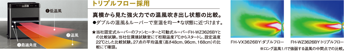 トリプルフロー採用