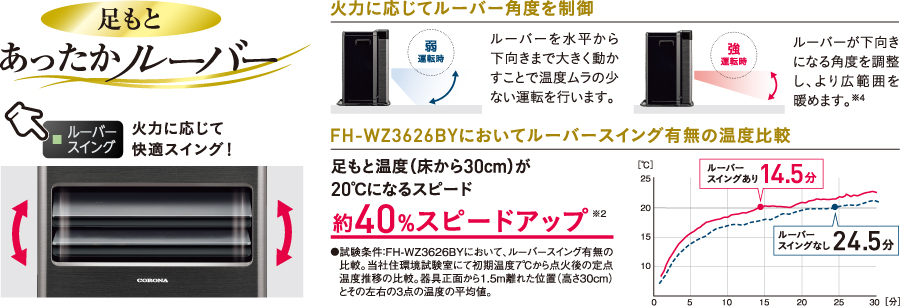 火力に応じて快適スイング！