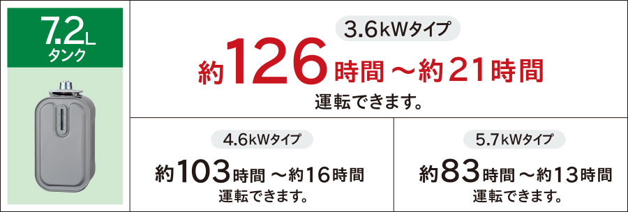 <3.6kWタイプ>約126時間~約21時間運転できます。