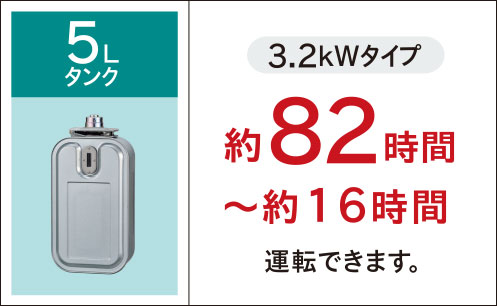 <3.2kWタイプ>約82時間~約16時間運転できます。