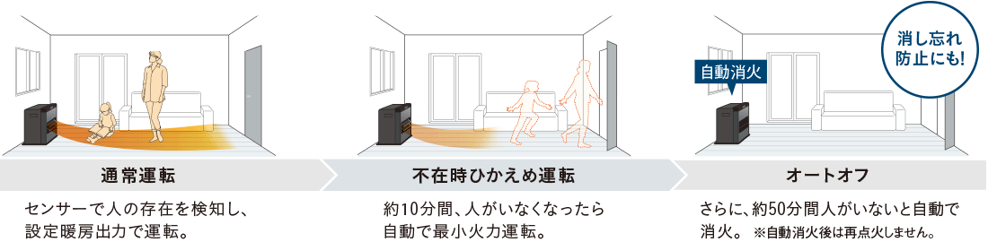 ①通常運転 ②不在時ひかえめ運転 ③オートオフ